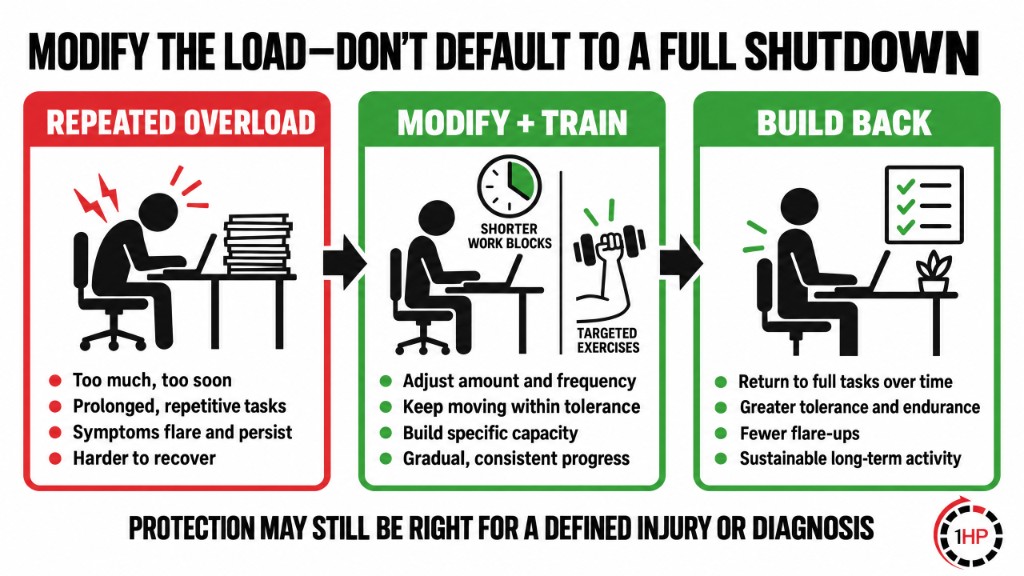 Wrist bracing and reduced capacity followed by clinician review and progressive keyboard and mouse use