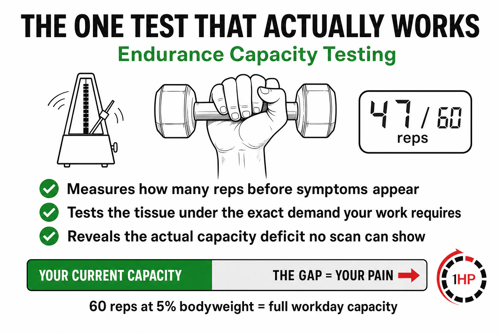The One Test That Actually Works Endurance Capacity Testing infographic