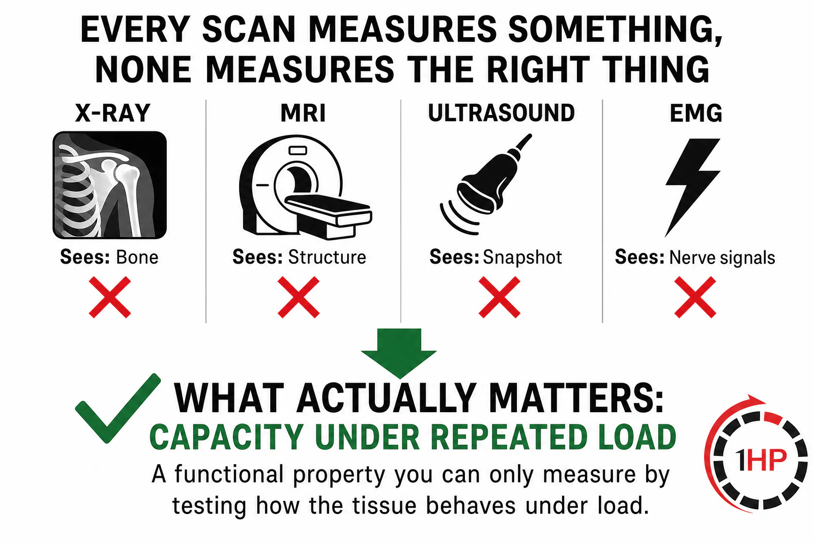 Every scan measures something, none measures the right thing infographic