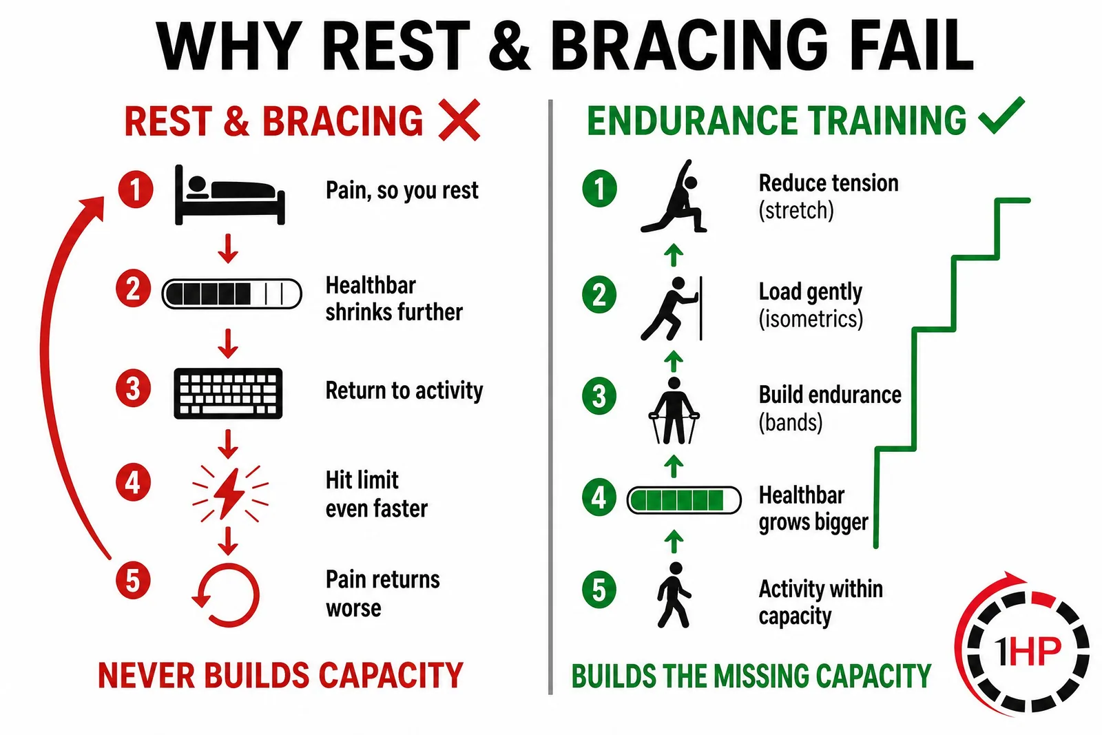 Why Rest and Bracing Fail for Intersection Syndrome